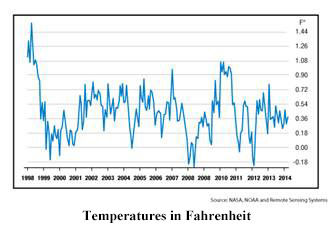 global temperature graph