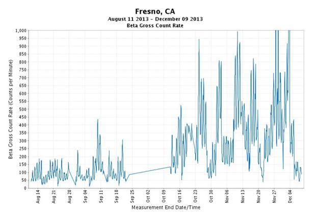 Fresno radiation graph