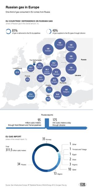 European gas consumption