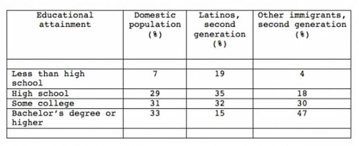 educational attainment chart