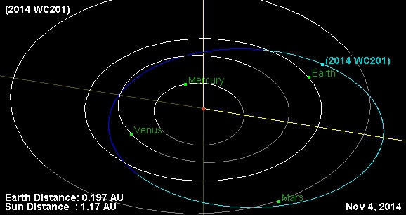 Click to enlarge Orbit of 2014 WC201