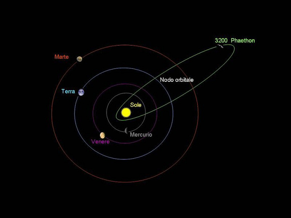 orbital path of asteroid 3200 Phaethon