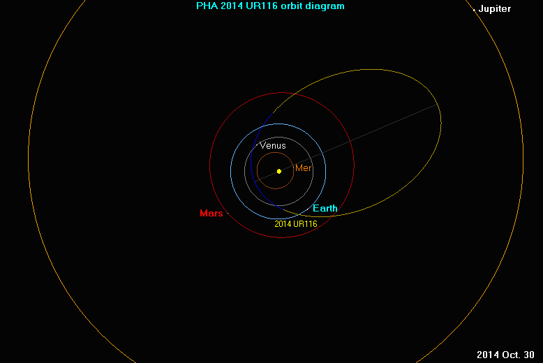 orbit of asteroid 2014 UR116