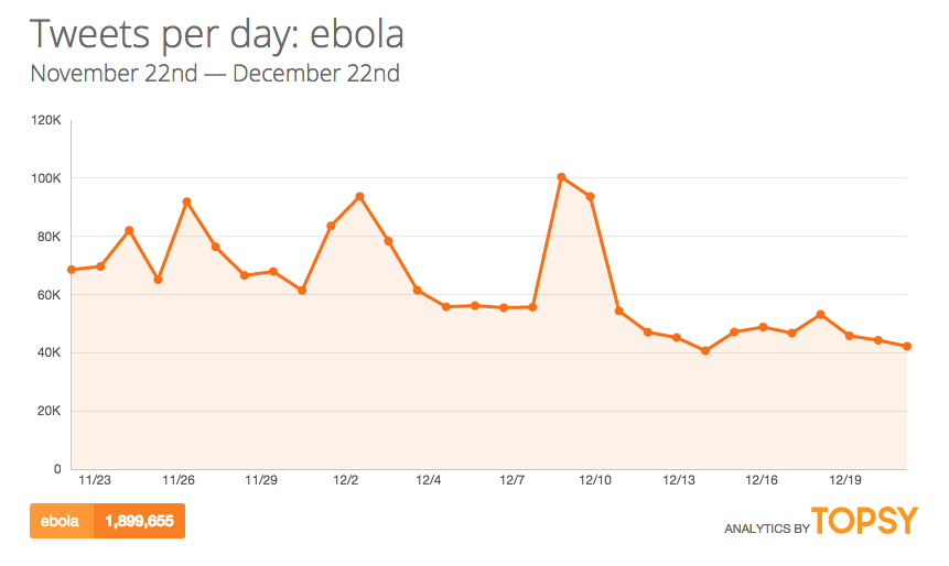 ebola tweets per day