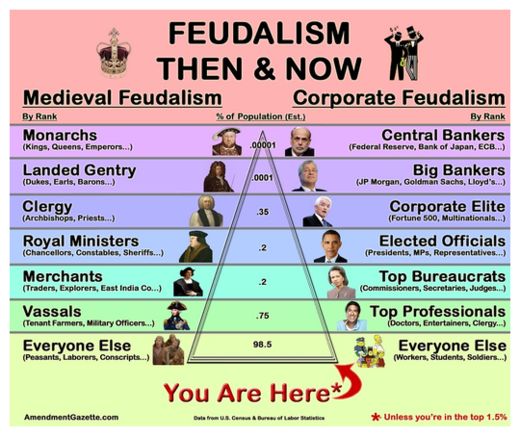 Feudalism