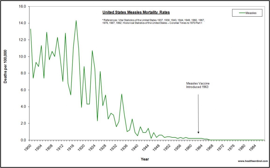 measles graph