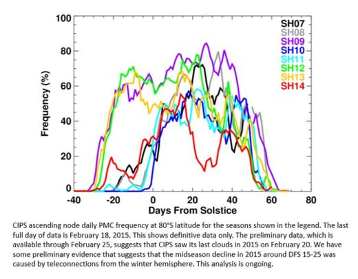 NLC Frequency