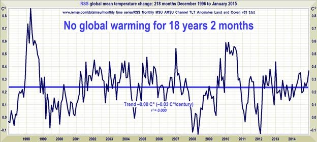 warming graph