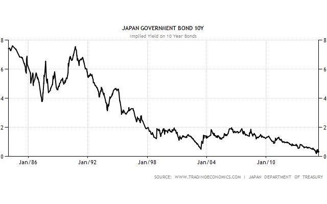 Japan Government Bond 10Year