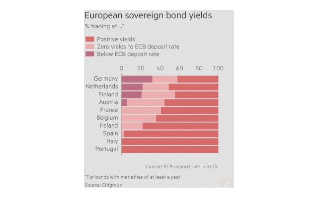 European sovereign bond yields