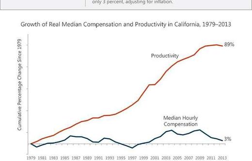graph california low-wage workers