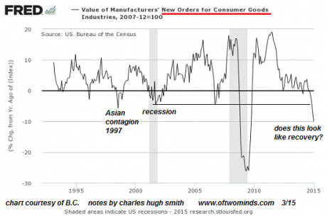 percent change consumer goods orders