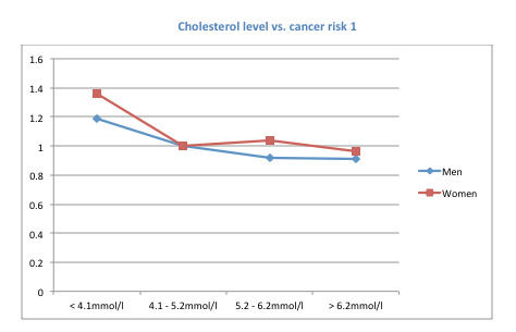 Cholesterol vs Cancer