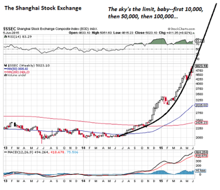shanghai stock chart