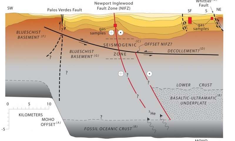 Newport-Inglewood fault geologic cross section
