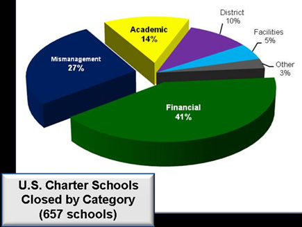 charter schools
