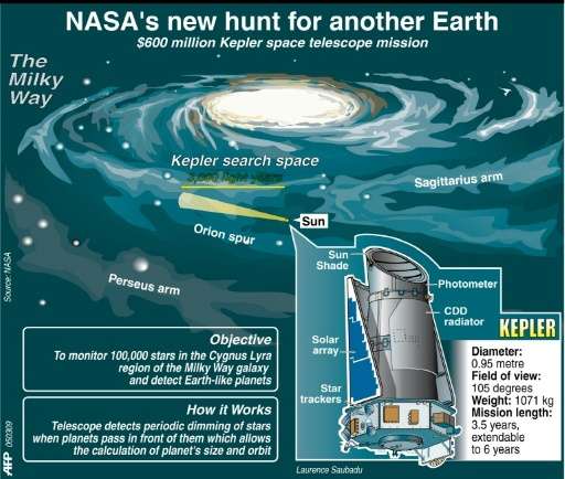 NASA Kepler mission 