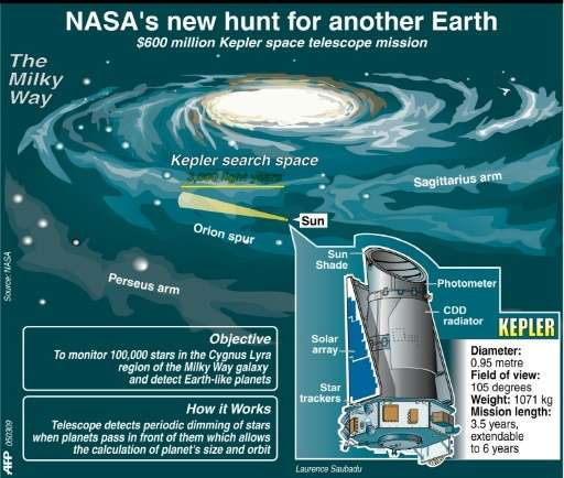 Click to enlarge NASA Kepler mission