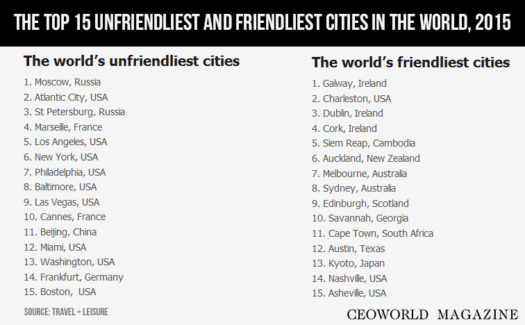 least friendly cities world