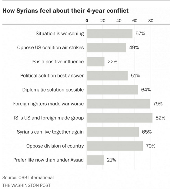 ISIS Syria poll