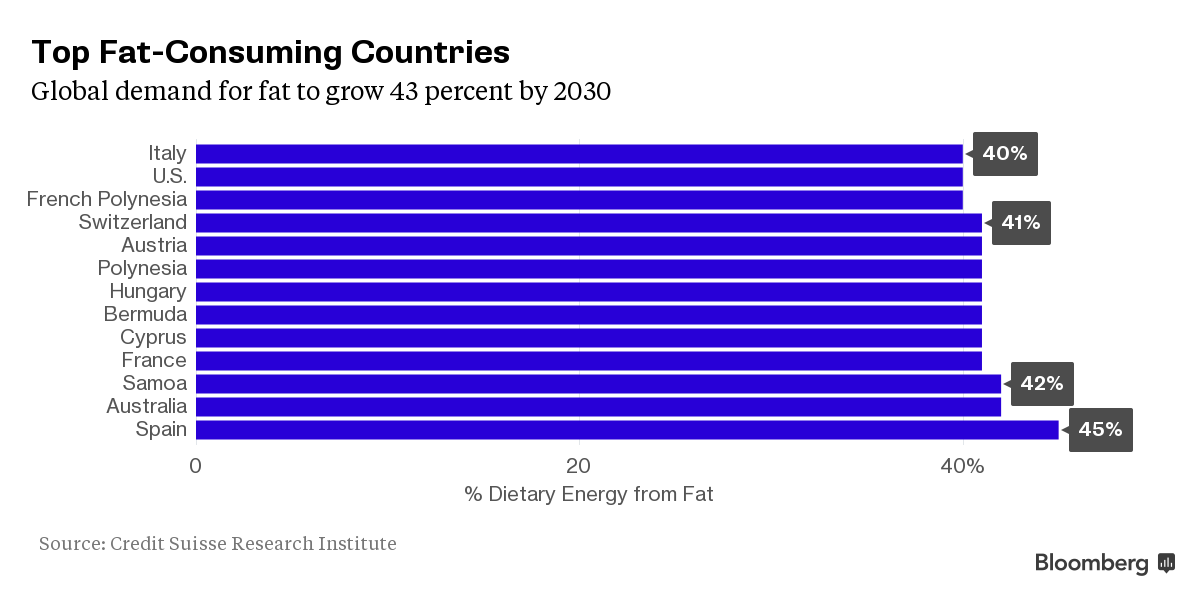 fat consuming countries