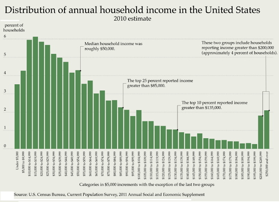 household income usa