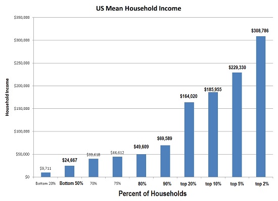 US mean household income
