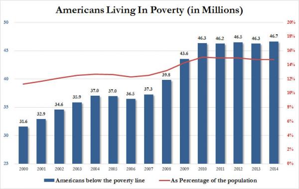 poverty america
