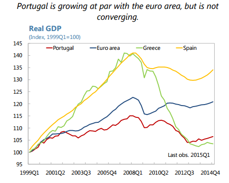 Portugal growth chart
