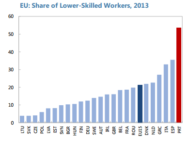 Portugal workers chart