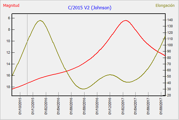 Graph for Comet C/2015 V2