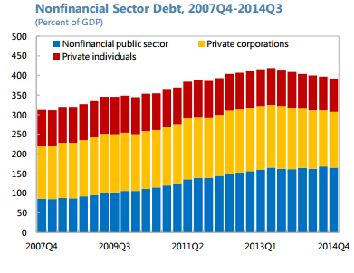 Click to enlarge Portugal debt graph