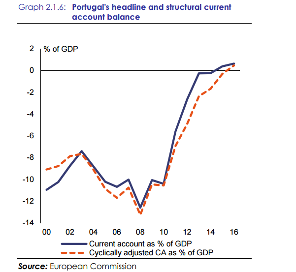 Click to enlarge Portugal trade graph