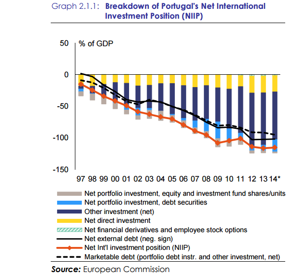 Click to enlarge Portugal investment graph