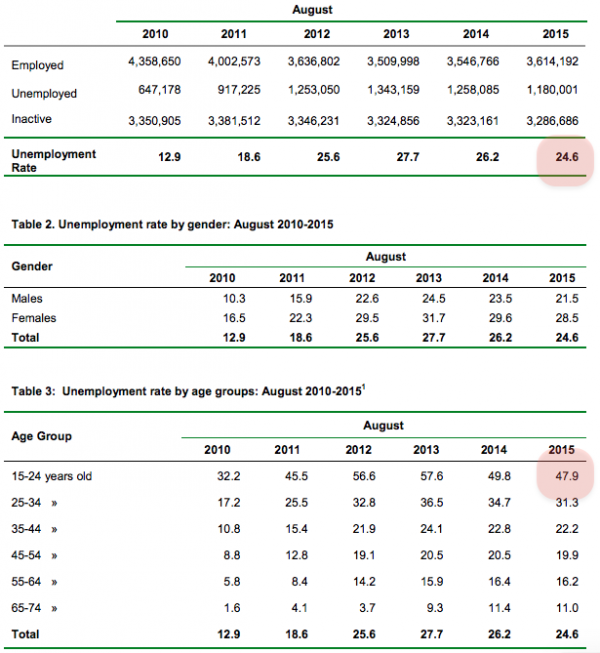 Chart Greek unemployment