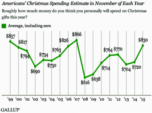 estimated christmas spending