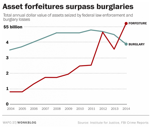2015 Asset Forfeiture