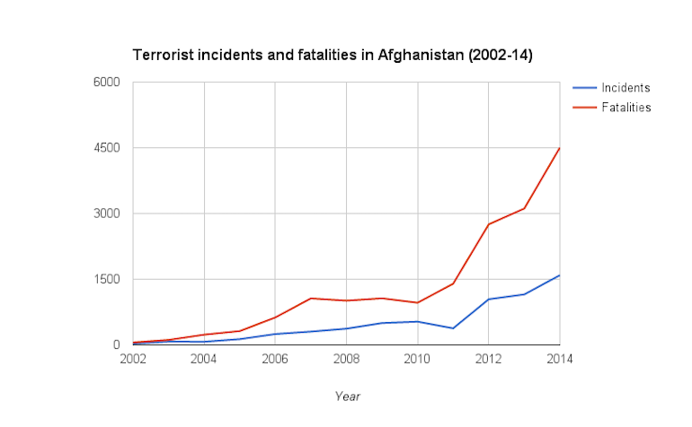 chart terrorist attacks Afghanistan