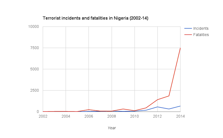 chart terrorist attacks Nigeria