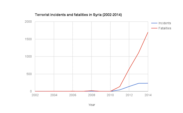 chart terrorist attacks Syria