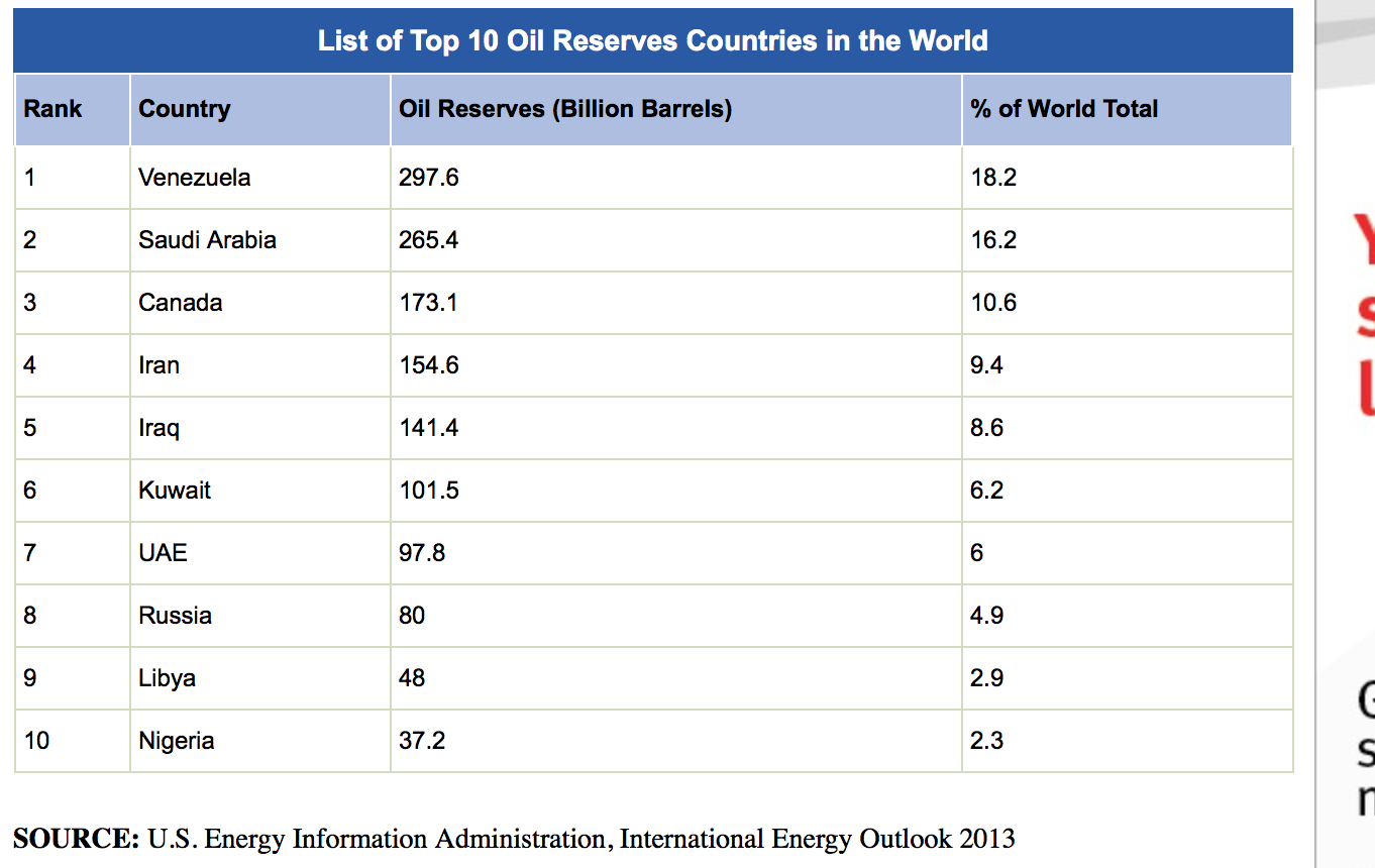 top 10 oil reserves