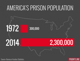 america prison population