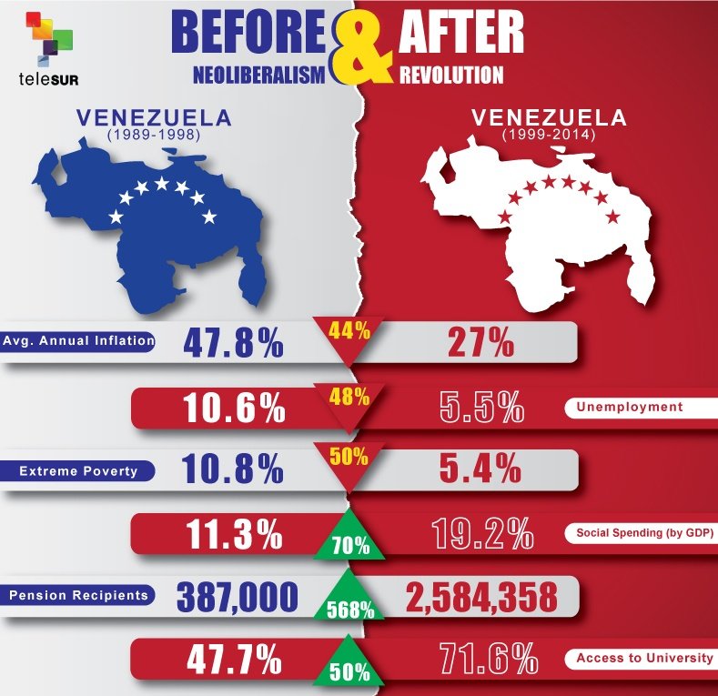 Venezuela before and after