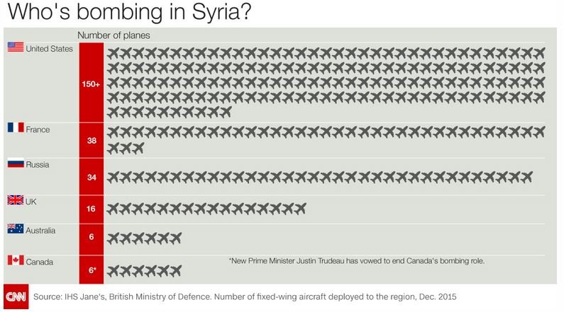 Graph of planes bombing Syria