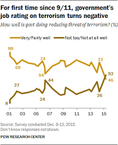 Pew chart negative terrorism