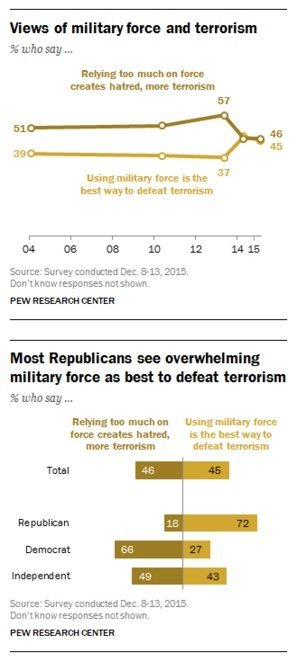 Pew military terrorism