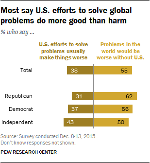 Pew US harm global problems