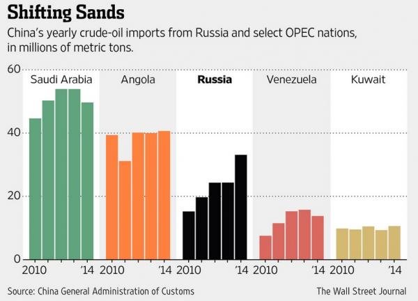 china crude oil exports