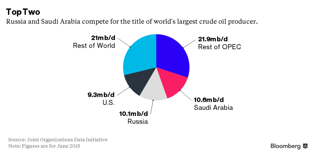 world crude oil producers