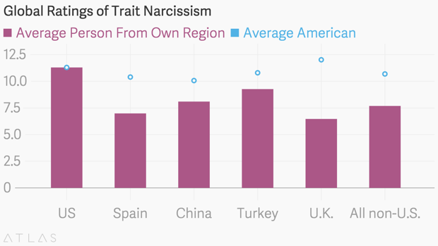 narcissism chart